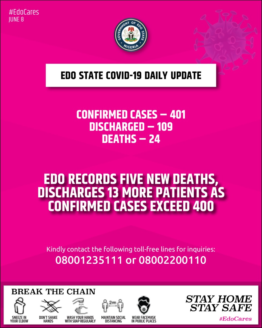 COVID-19: Edo records five new deaths, discharges 13 more patients as confirmed cases exceed 400