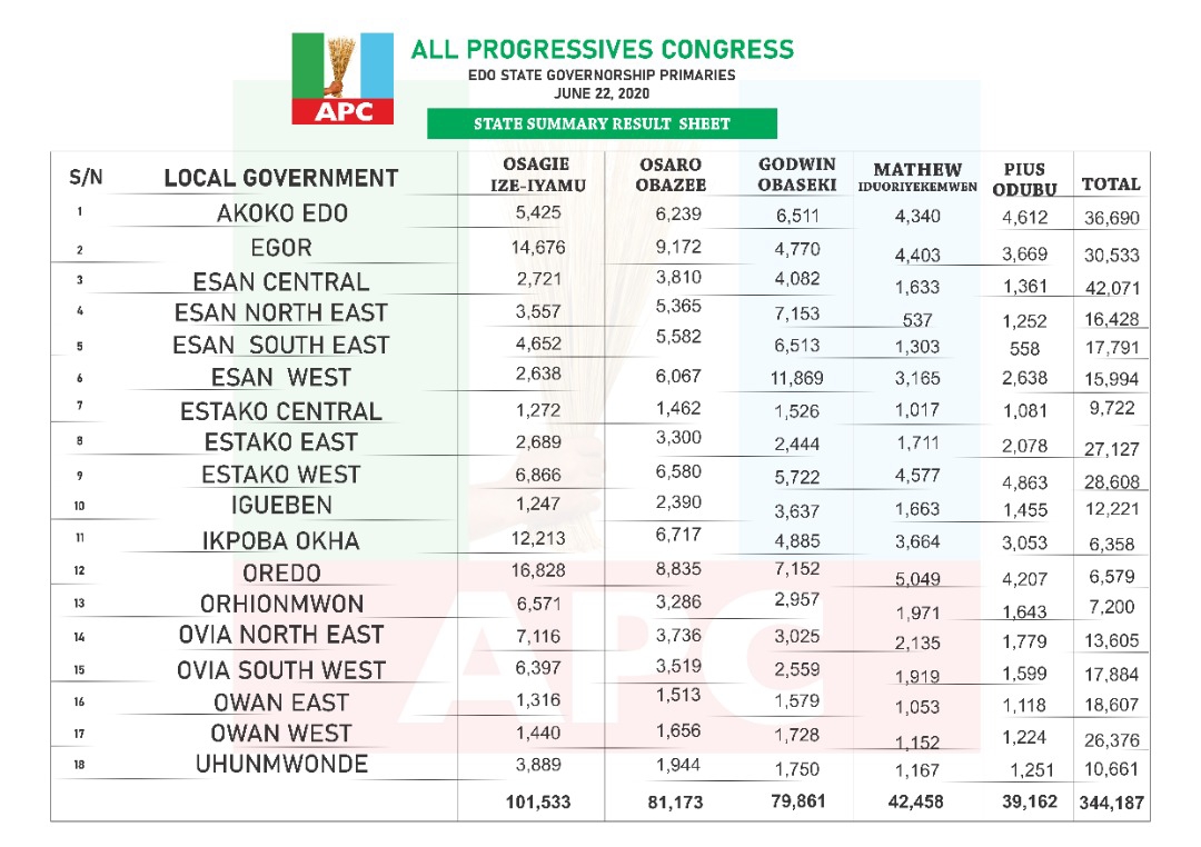 Bursted: Result of yet to be held Edo APC guber primary surfaces online